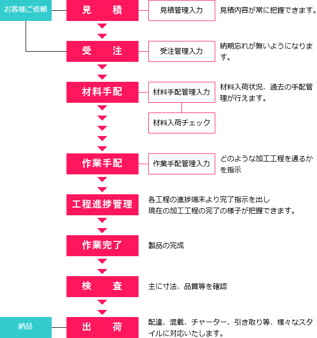 工程管理（製品受注管理体制）